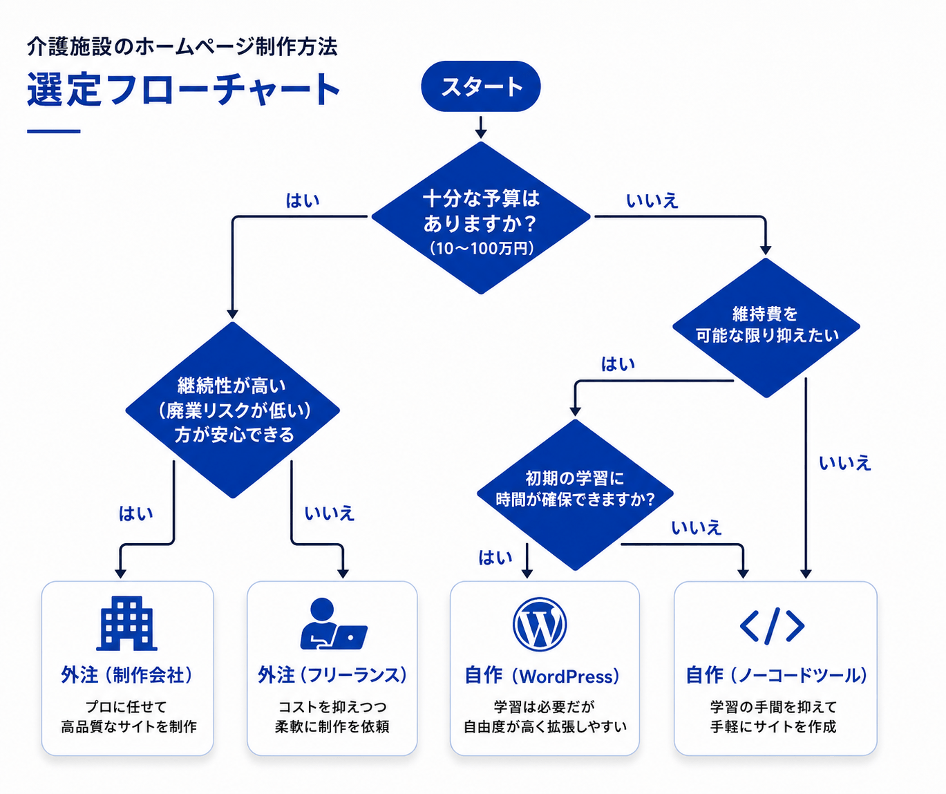 ホームページ制作方法の選定フローチャート