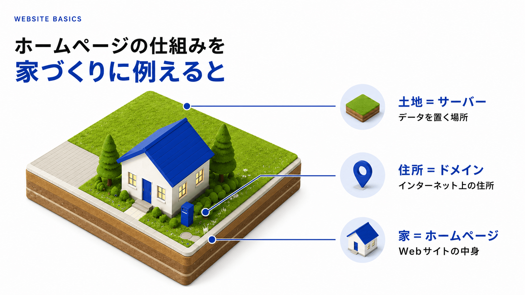 ホームページの仕組みを家づくりに例えた図(サーバー・ドメイン・ホームページの関係)