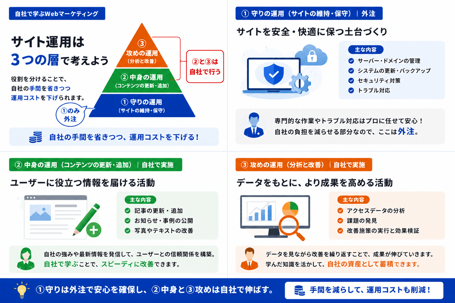 ホームページ運営のポイントをまとめた図