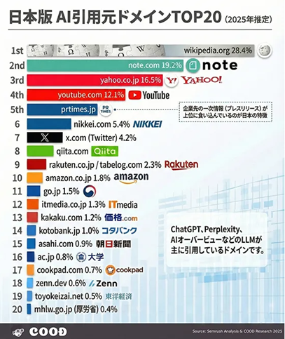 日本版AI引用元ドメインTOP20を示す2025年統計のグラフで、wikipediaやnote、YouTubeなどの主要サイトがランク付けされている。
