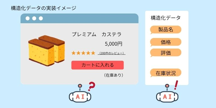 構造化データを使用したAIによる商品情報の自動抽出と e コマースページの最適化実装例の図解