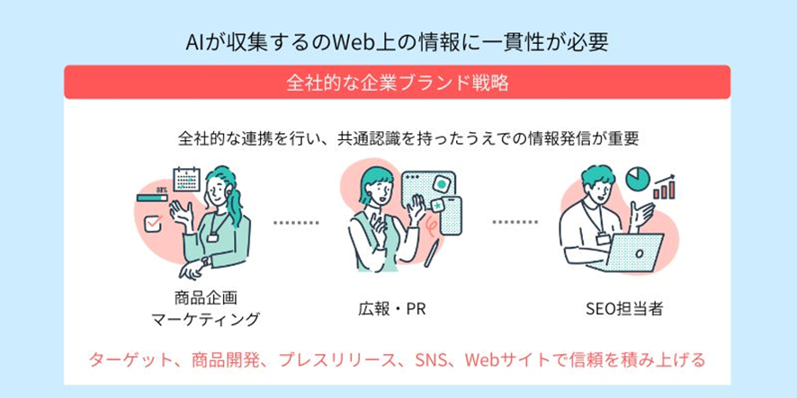 AIが収集するWeb上の情報に一貫性が必要であることを示す、全社的な企業ブランド戦略で商品企画マーケティング・広報PR・SEO担当者が連携する図解。