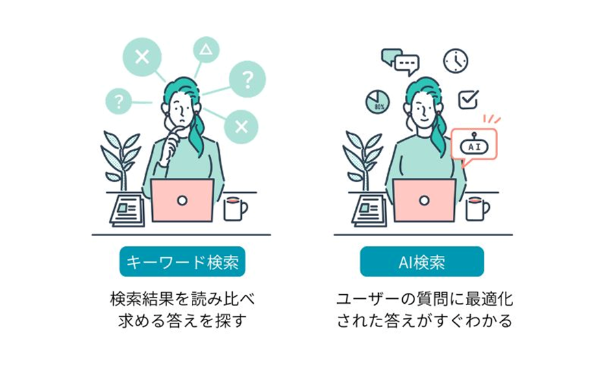 キーワード検索とAI検索の違いを比較した、コンテンツマーケティングにおける情報収集方法の図解。