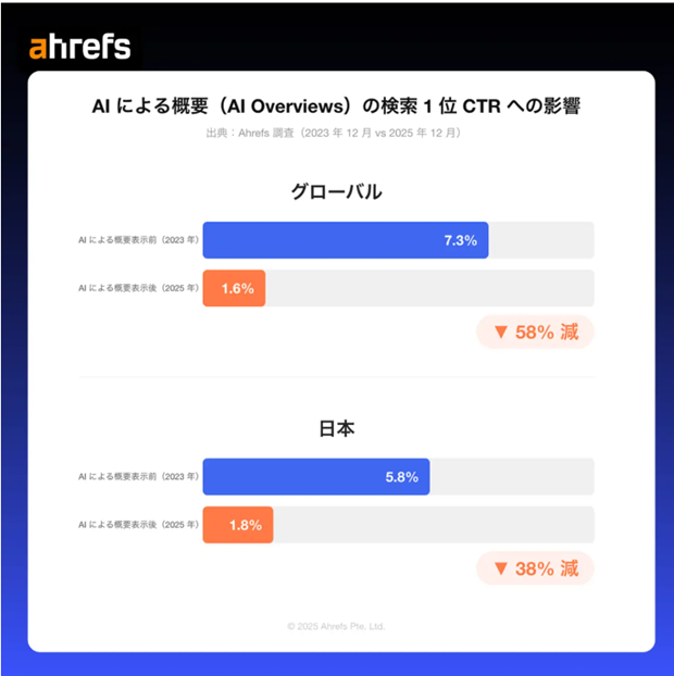AI による概要検索がグローバルと日本の検索結果における CTR に与えた影響を示す比較グラフ。