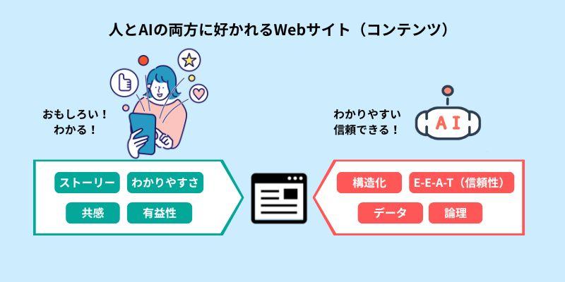 人とAIの両方に好かれるWebサイト(コンテンツ)の特徴を示す図解で、ストーリーやわかりやすさなどの人向け要素とE-E-A-TなどのAI向け要素の組み合わせ