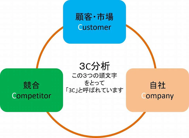 顧客・市場(Customer)、競合(Competitor)、自社(Company)の3つで構成される3C分析のフレームワーク図