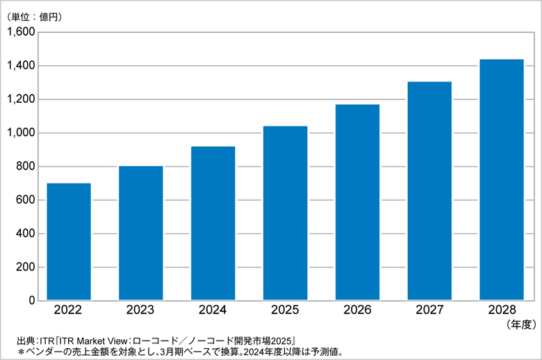 2022年度から2028年度までのローコード/ノーコード開発市場規模の推移を示した棒グラフ