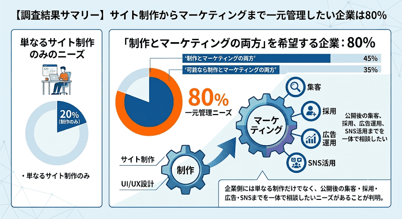 サイト制作からマーケティングまでを一元管理したい企業が80%に及ぶことを示した調査結果サマリーの図解