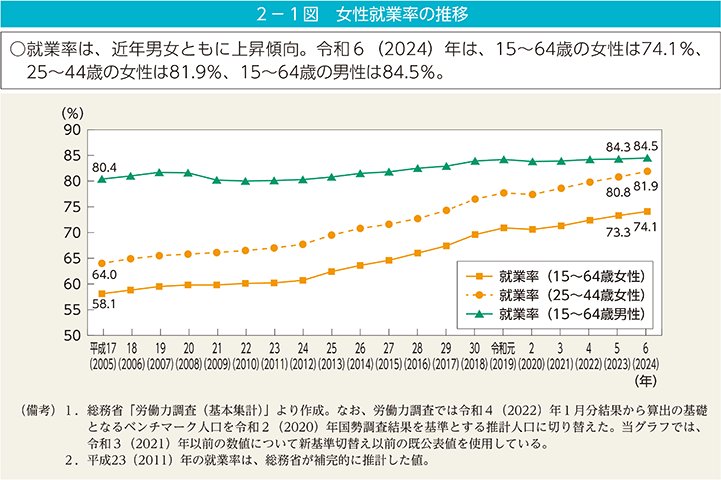 女性就業率の推移（男女共同参画白書 令和7年版 2－1図）