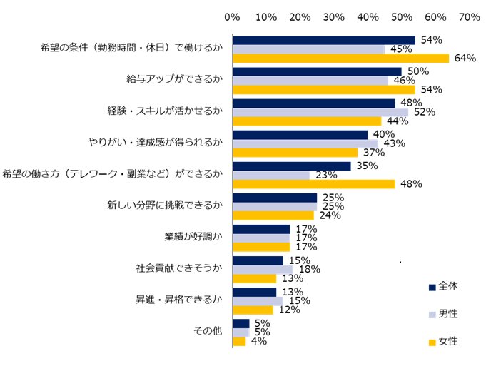 年代別、男女別「仕事選びの軸」調査（エン・ジャパン）の結果