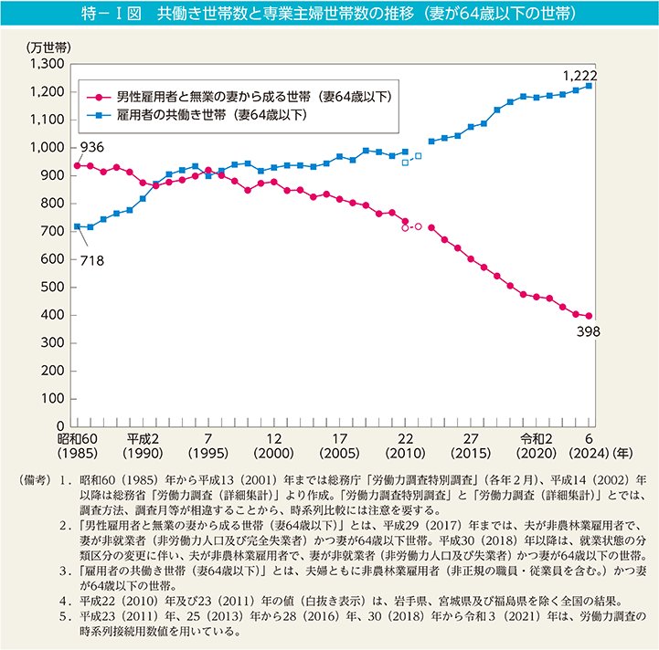 共働き世帯数と専業主婦世帯数の推移（男女共同参画白書 令和7年版）
