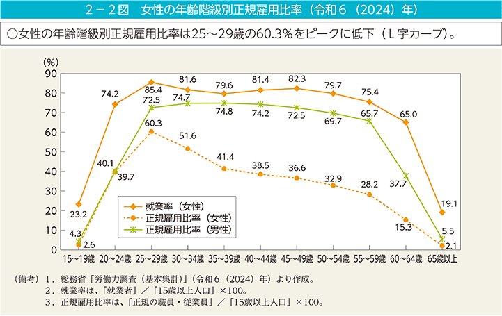 女性の年齢階級別正規雇用比率のL字カーブ（男女共同参画白書 令和7年版 2－2図）