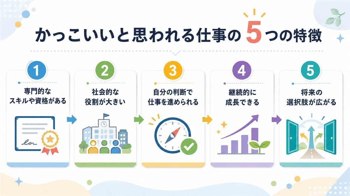 女性がかっこいいと思われる仕事に共通する5つの特徴（専門性・社会的役割・裁量・成長・選択肢）の図解