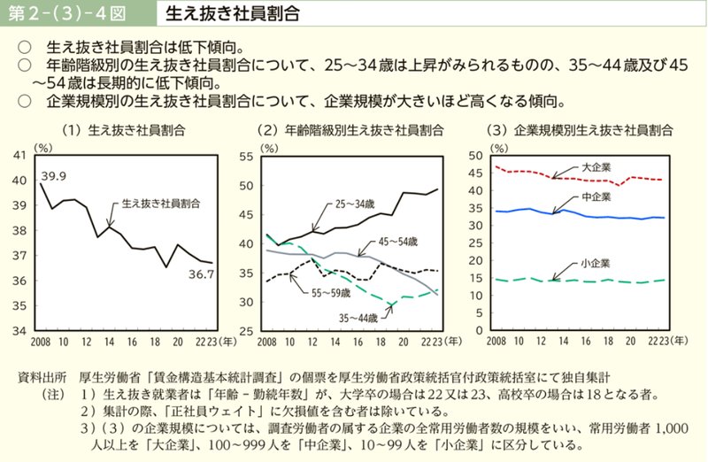 企業の人材活用の変化（労働経済の分析／厚生労働省）