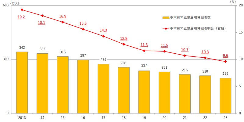 不本意非正規雇用の状況（「非正規雇用」の現状と課題／厚生労働省）