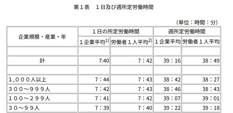 1日及び週の所定労働時間（労働時間制度等に関する資料／厚生労働省）