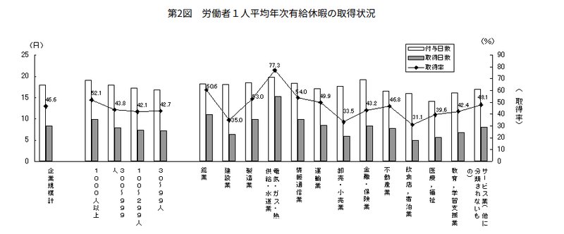 労働者1人平均の年次有給休暇の取得状況（労働時間制度等に関する資料／厚生労働省）