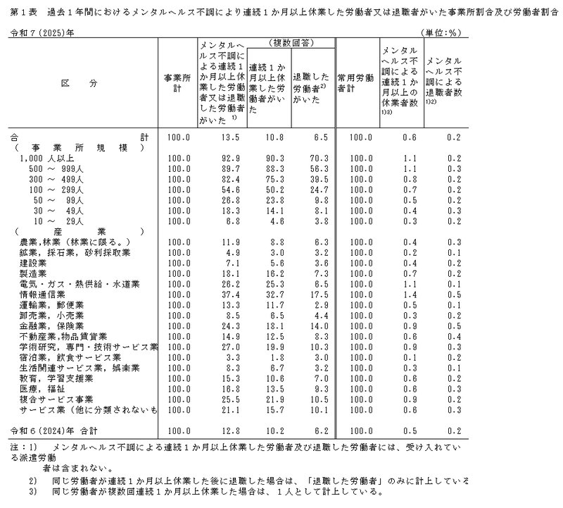メンタルヘルス不調で連続1か月以上休業した労働者がいた事業所の割合（令和7年 労働安全衛生調査／厚生労働省）