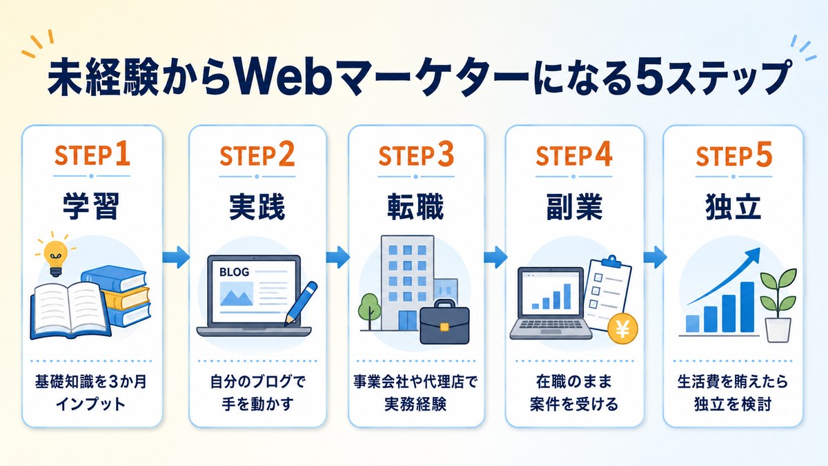 未経験からWebマーケターになる5ステップ（学習・実践・転職・副業・独立）の図解