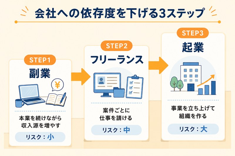 会社への依存度を下げる3ステップ（副業→フリーランス→起業）を示した図解