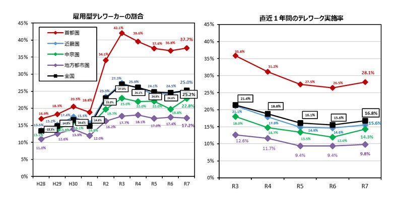 雇用型テレワーカーの割合の推移（令和7年度 テレワーク人口実態調査／国土交通省）