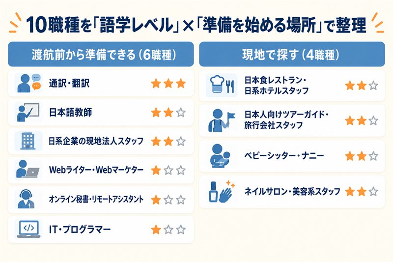 10職種を語学レベルと準備を始める場所の2軸で整理した図