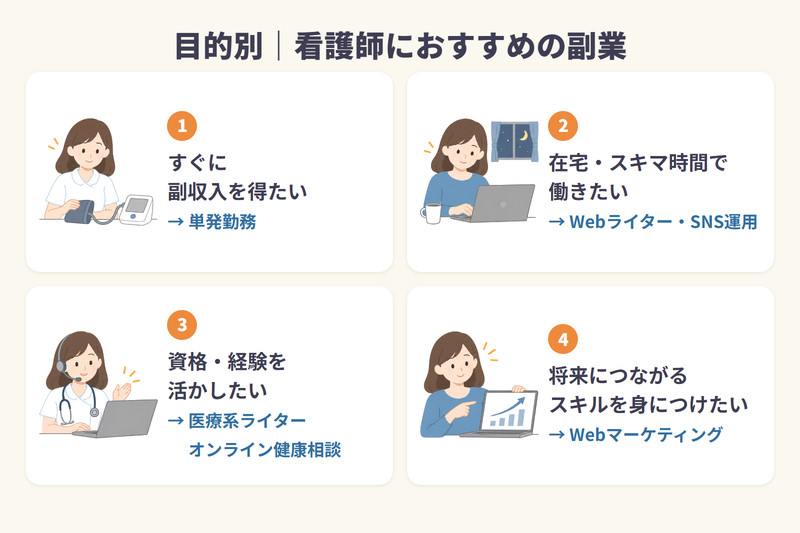 目的別に看護師におすすめの副業を整理した図