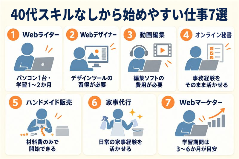 40代スキルなしから始めやすい仕事7選を一覧にした図