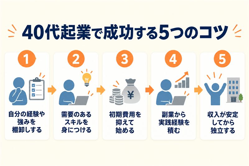 40代起業で成功する5つのコツを段階的に示した図
