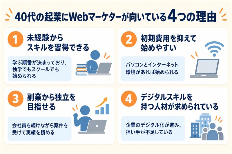 40代の起業にWebマーケターが向いている4つの理由をまとめた図