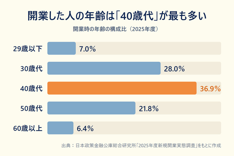 開業時の年齢の構成比（2025年度）を示した棒グラフ。40歳代が36.9％で最も高い