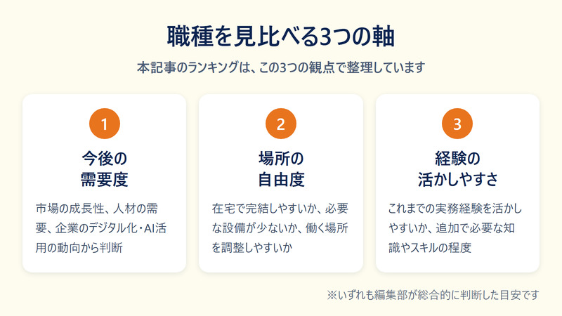 職種を見比べる3つの軸（今後の需要度・場所の自由度・経験の活かしやすさ）