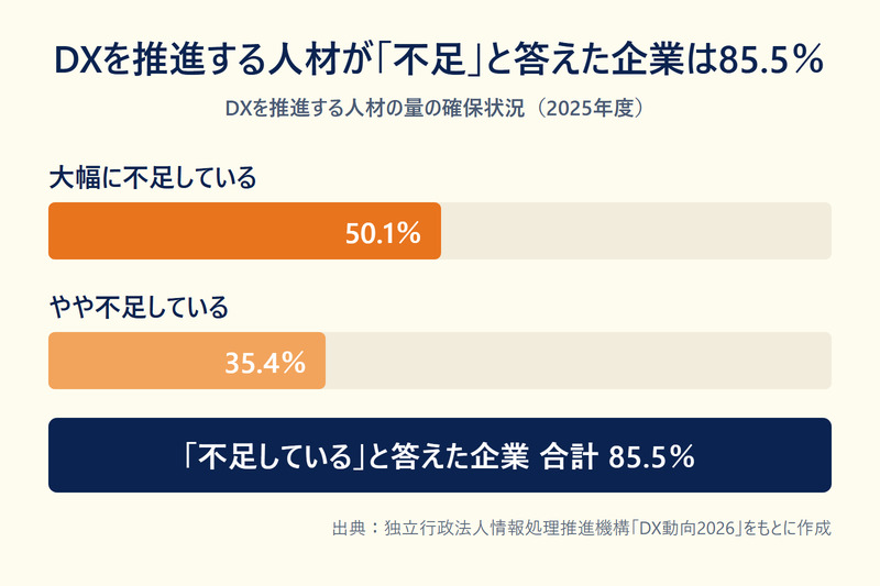DXを推進する人材が不足していると回答した企業は85.5％（2025年度）