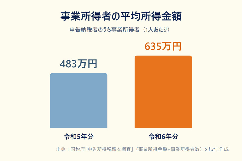 事業所得者の平均所得金額（令和5年分483万円・令和6年分635万円）