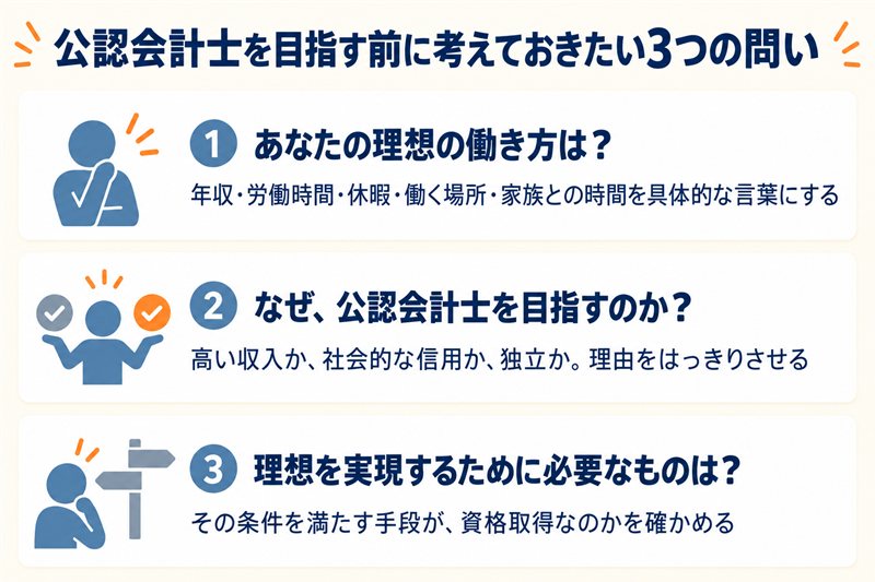 公認会計士を目指す前に考えておきたい3つの問いを整理した図